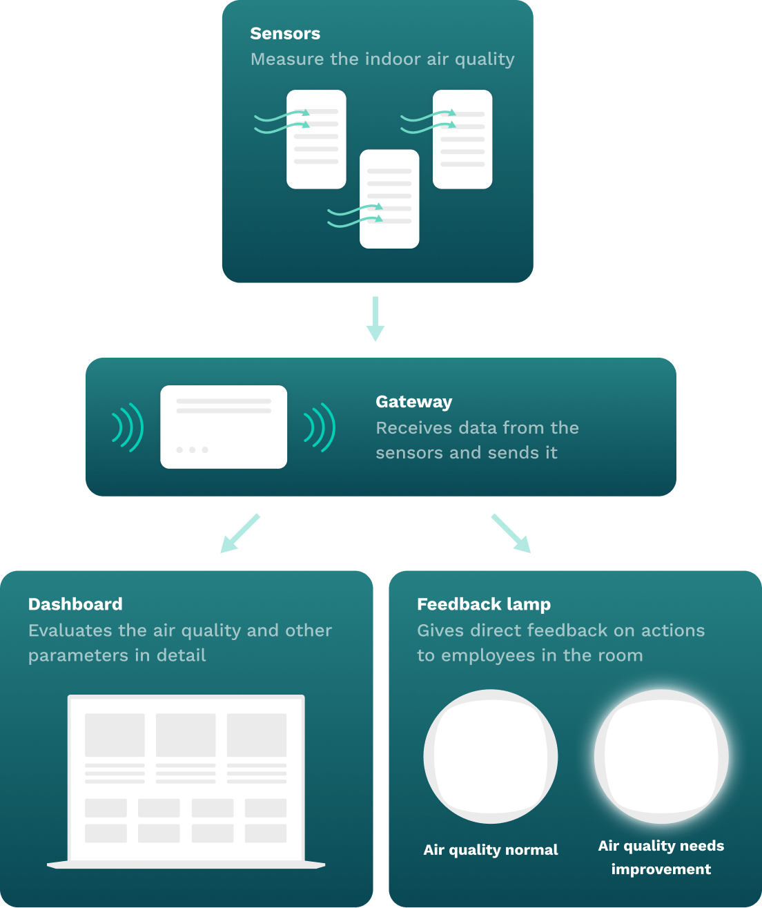 Airica Device Infrastructure visualisation in English