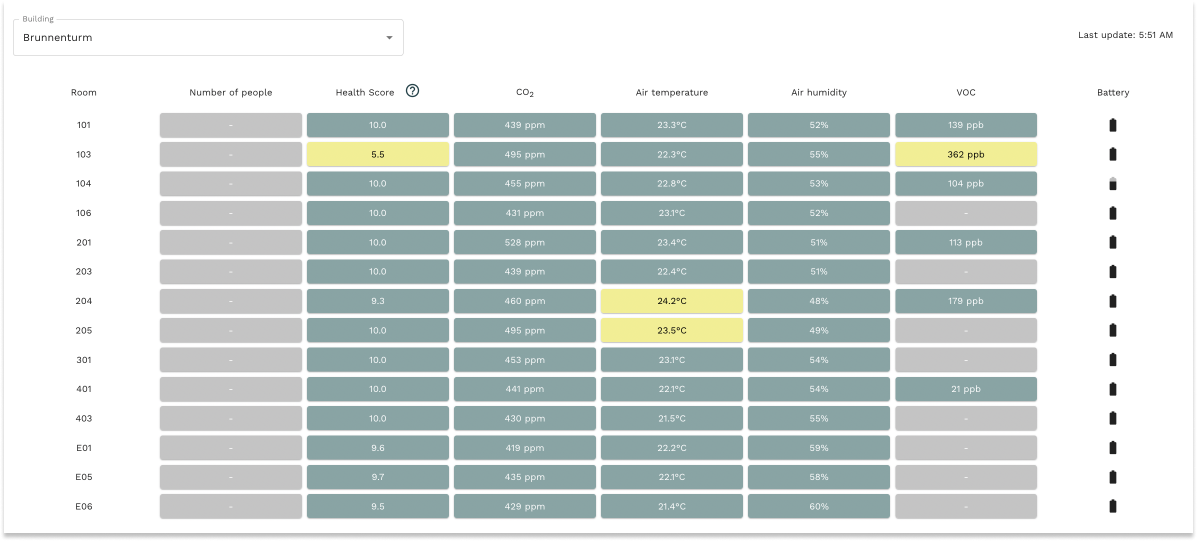 Screenshot of the Overview-Dashboard