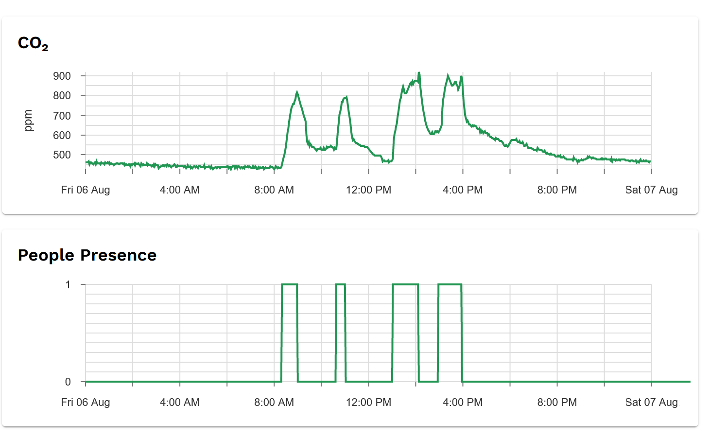 Screenshot of People Presence